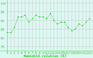 Courbe de l'humidit relative pour Seichamps (54)