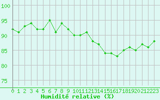 Courbe de l'humidit relative pour Neuville-de-Poitou (86)