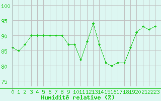 Courbe de l'humidit relative pour Seichamps (54)
