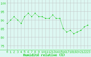Courbe de l'humidit relative pour Le Touquet (62)