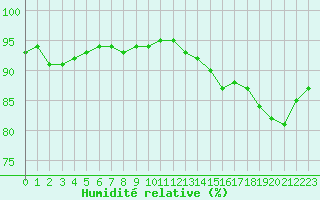 Courbe de l'humidit relative pour Pointe de Chemoulin (44)