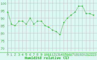 Courbe de l'humidit relative pour Triel-sur-Seine (78)