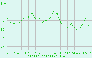 Courbe de l'humidit relative pour Paray-le-Monial - St-Yan (71)