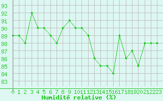 Courbe de l'humidit relative pour Fameck (57)