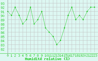 Courbe de l'humidit relative pour Cerisiers (89)