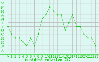 Courbe de l'humidit relative pour Cap Pertusato (2A)