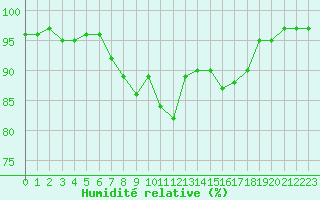 Courbe de l'humidit relative pour Dax (40)