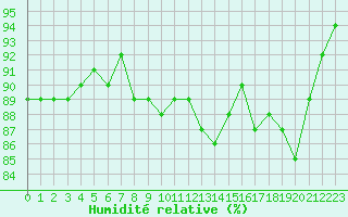 Courbe de l'humidit relative pour Bures-sur-Yvette (91)
