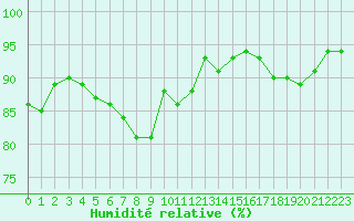 Courbe de l'humidit relative pour Chatelus-Malvaleix (23)