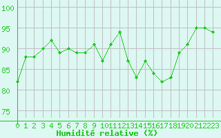 Courbe de l'humidit relative pour Sain-Bel (69)