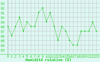 Courbe de l'humidit relative pour Saclas (91)