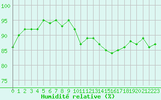 Courbe de l'humidit relative pour Le Perreux-sur-Marne (94)
