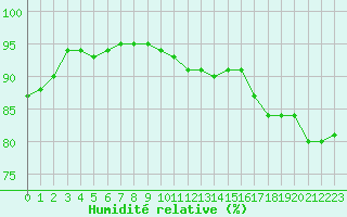 Courbe de l'humidit relative pour Dinard (35)