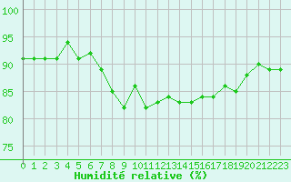 Courbe de l'humidit relative pour Agde (34)