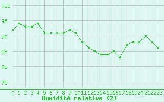 Courbe de l'humidit relative pour Cambrai / Epinoy (62)