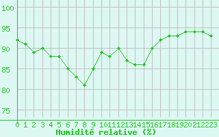 Courbe de l'humidit relative pour Bourg-en-Bresse (01)