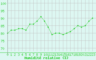 Courbe de l'humidit relative pour Vichy (03)