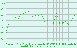 Courbe de l'humidit relative pour Laqueuille (63)