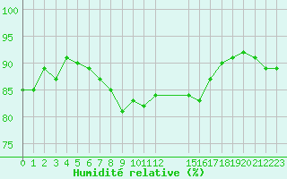 Courbe de l'humidit relative pour Gjilan (Kosovo)