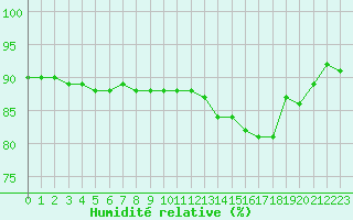 Courbe de l'humidit relative pour Saint-Bonnet-de-Four (03)