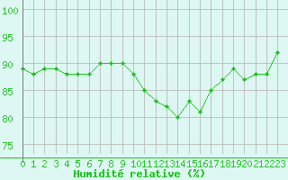 Courbe de l'humidit relative pour La Rochelle - Aerodrome (17)
