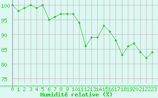 Courbe de l'humidit relative pour La Lande-sur-Eure (61)