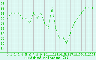 Courbe de l'humidit relative pour Pordic (22)