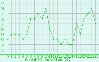 Courbe de l'humidit relative pour Saint-Jean-de-Vedas (34)