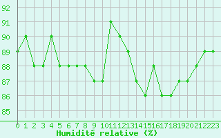 Courbe de l'humidit relative pour Saint-Philbert-sur-Risle (27)