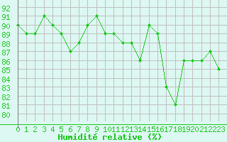 Courbe de l'humidit relative pour Cerisiers (89)