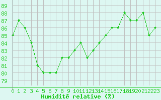 Courbe de l'humidit relative pour Croisette (62)