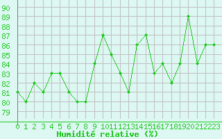 Courbe de l'humidit relative pour Sainte-Genevive-des-Bois (91)