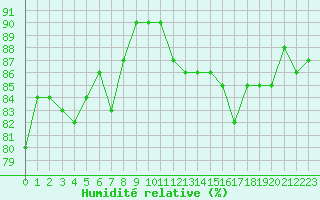 Courbe de l'humidit relative pour Amiens - Dury (80)