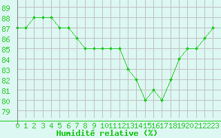 Courbe de l'humidit relative pour Fains-Veel (55)