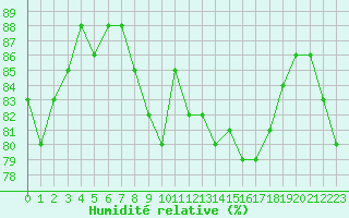 Courbe de l'humidit relative pour Angers-Beaucouz (49)