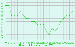 Courbe de l'humidit relative pour Fains-Veel (55)