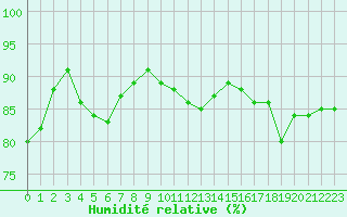 Courbe de l'humidit relative pour Ile Rousse (2B)