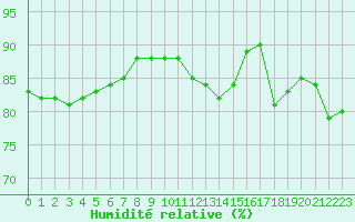 Courbe de l'humidit relative pour Bellengreville (14)