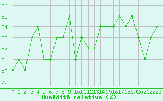 Courbe de l'humidit relative pour Amiens - Dury (80)