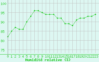 Courbe de l'humidit relative pour Mazinghem (62)