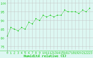 Courbe de l'humidit relative pour Mouilleron-le-Captif (85)