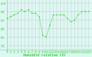 Courbe de l'humidit relative pour Corny-sur-Moselle (57)
