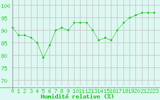 Courbe de l'humidit relative pour Corny-sur-Moselle (57)