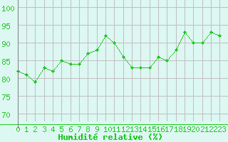 Courbe de l'humidit relative pour Sermange-Erzange (57)