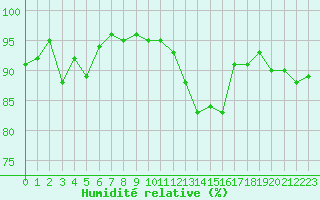 Courbe de l'humidit relative pour Cherbourg (50)