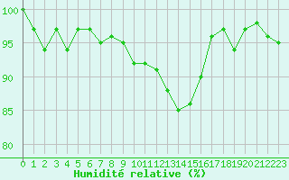 Courbe de l'humidit relative pour La Ville-Dieu-du-Temple Les Cloutiers (82)