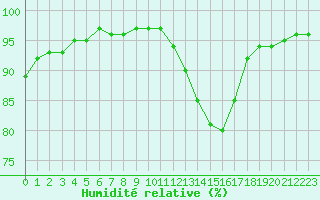 Courbe de l'humidit relative pour Sandillon (45)