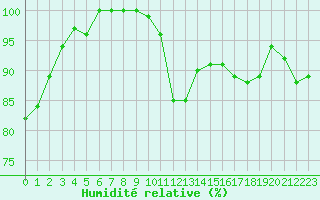 Courbe de l'humidit relative pour Albi (81)