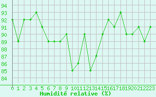Courbe de l'humidit relative pour Guret (23)