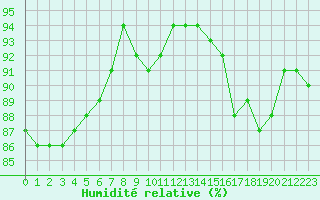 Courbe de l'humidit relative pour Combs-la-Ville (77)